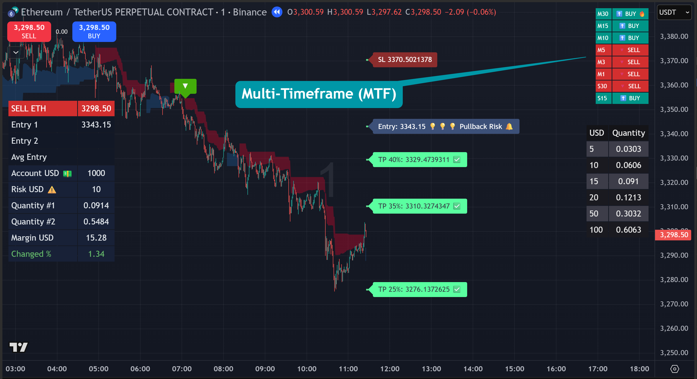 Sigory - TrendX Indicator - Multi-timeframe